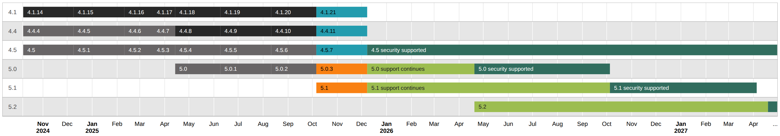 Release graph summarising the currently supported Moodle releases in a visual form